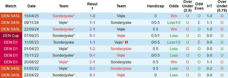 Nhận định, soi kèo Vejle vs Sonderjyske, 20h00 ngày 24/5: Cửa trên ‘tạch’ - Ảnh 3