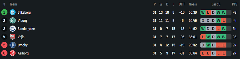 Nhận định, soi kèo Vejle vs Sonderjyske, 20h00 ngày 24/5: Cửa trên ‘tạch’ - Ảnh 4