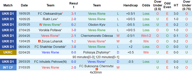 Nhận định, soi kèo Veres Rivne vs LNZ Cherkasy, 19h30 ngày 25/5: Khó tin cửa dưới - Ảnh 1