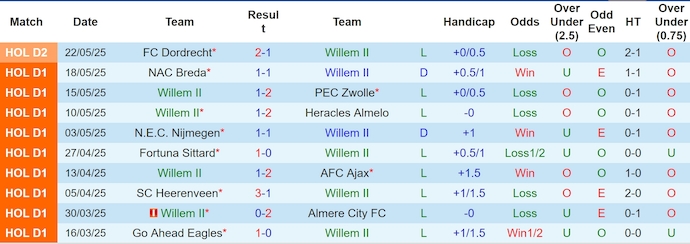 Nhận định, soi kèo Willem II vs Dordrecht, 1h00 ngày 25/5: Khó cho chủ nhà - Ảnh 2