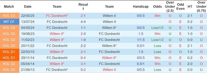 Nhận định, soi kèo Willem II vs Dordrecht, 1h00 ngày 25/5: Khó cho chủ nhà - Ảnh 4