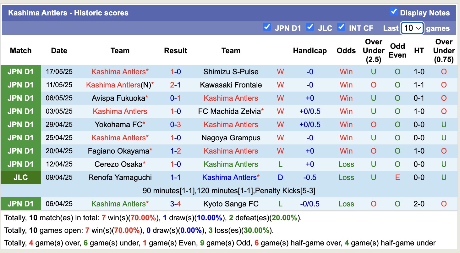 Nhận định, soi kèo Yokohama Marinos vs Kashima Antlers, 12h00 ngày 25/5: Củng cố ngôi đầu - Ảnh 3