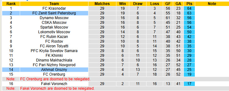 Nhận định, soi kèo Zenit vs Akhmat Grozny, 20h30 ngày 24/5: Nỗ lực cuối cùng - Ảnh 5