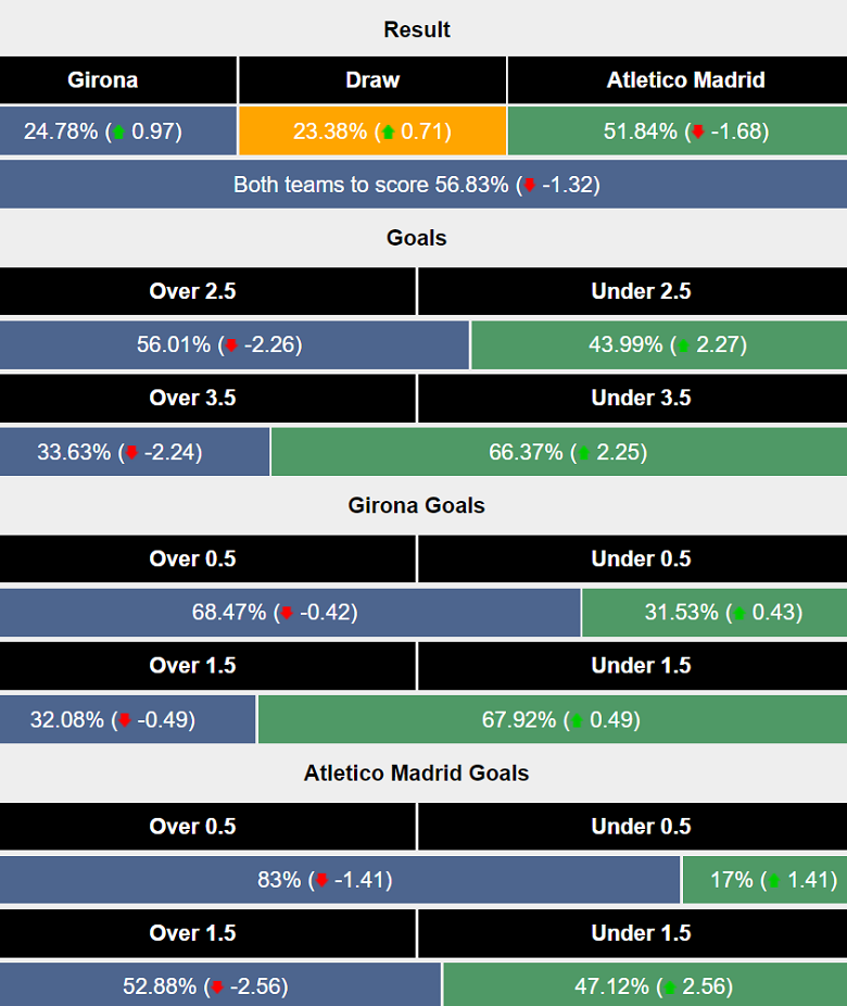 Siêu máy tính dự đoán Girona vs Atletico Madrid, 19h00 ngày 25/5 - Ảnh 1