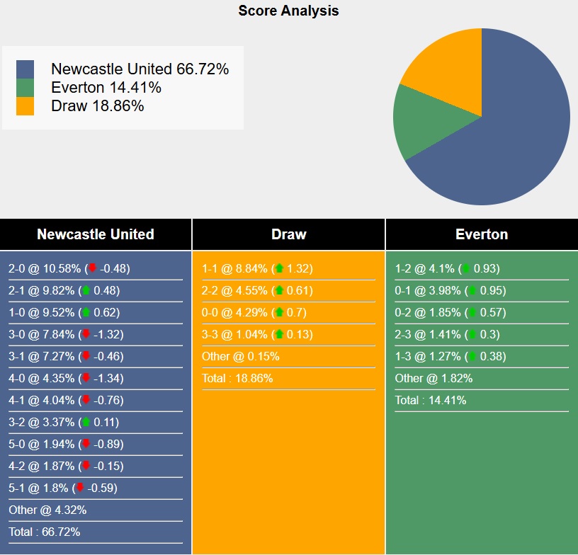 Siêu máy tính dự đoán Newcastle vs Everton, 22h00 ngày 25/05 - Ảnh 5