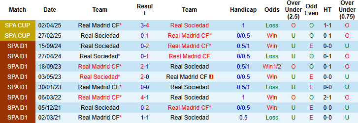 Soi kèo góc Real Madrid vs Real Sociedad, 21h15 ngày 24/5 - Ảnh 3