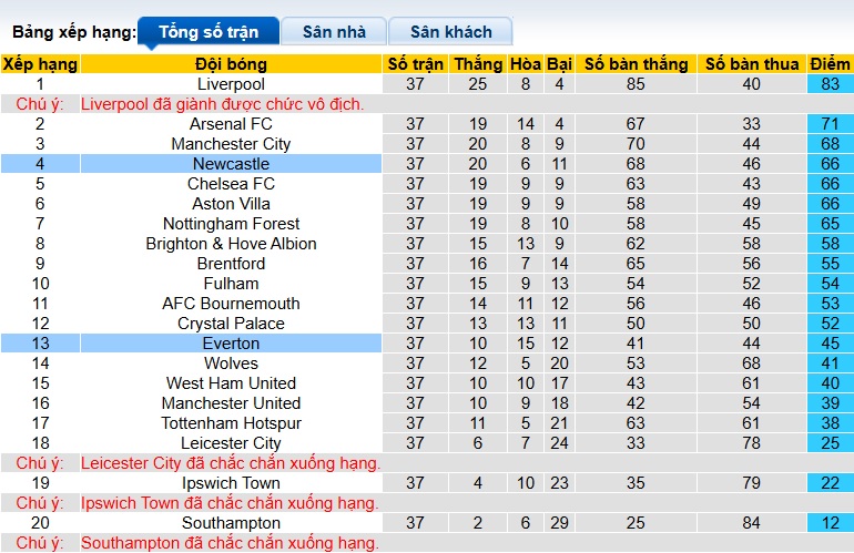 Soi kèo phạt góc Newcastle vs Everton, 22h00 ngày 25/05 - Ảnh 1