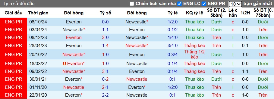 Soi kèo phạt góc Newcastle vs Everton, 22h00 ngày 25/05 - Ảnh 2