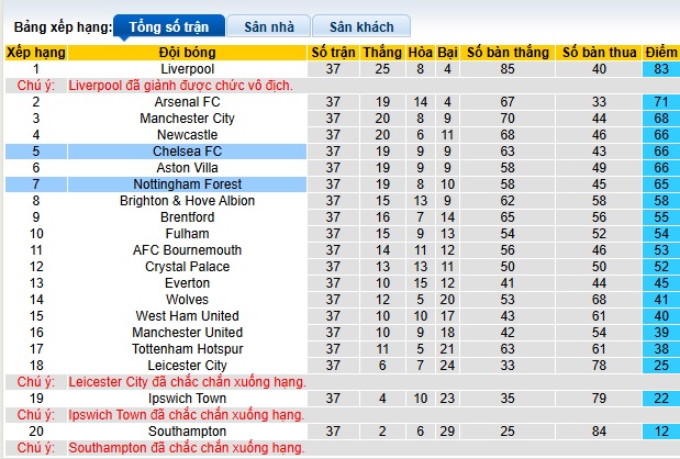 Chuy&ecirc;n gia Tony Ansell dự đo&aacute;n Nottingham vs Chelsea, 22h00 ng&agrave;y 22/05 - Ảnh 1