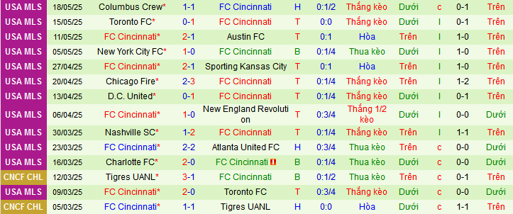 Nhận định, soi kèo Atlanta United vs Cincinnati, 06h00 ngày 26/5 - Ảnh 2