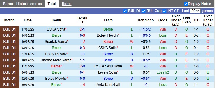 Nhận định, soi kèo Beroe vs Spartak Varna, 0h45 ngày 27/5: Tri ân Cổ động viên - Ảnh 1