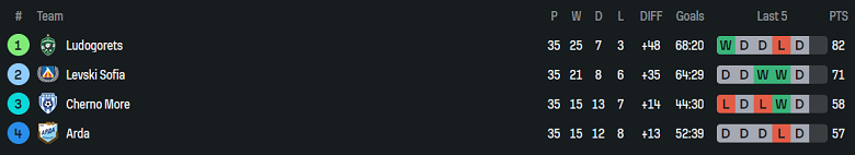 Nhận định, soi kèo Cherno More vs Levski Sofia, 21h45 ngày 26/5: Tin vào cửa trên - Ảnh 4