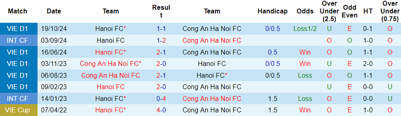 Nhận định, soi kèo Công an Hà Nội vs Hà Nội FC, 19h15 ngày 26/5: Chia điểm? - Ảnh 3