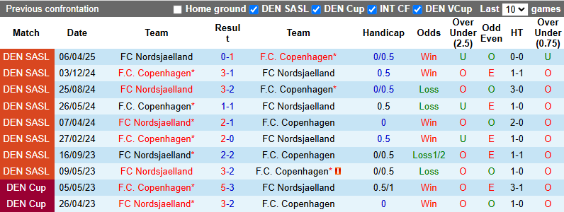 Nhận định, soi kèo Copenhagen vs Nordsjaelland, 22h00 ngày 25/5: Chiến thắng thuyết phục - Ảnh 4
