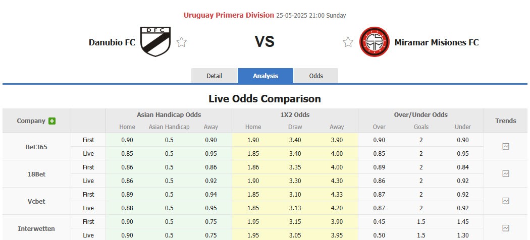 Nhận định, soi kèo Danubio vs Miramar Misiones, 21h00 ngày 25/5: Đối thủ ưa thích - Ảnh 1
