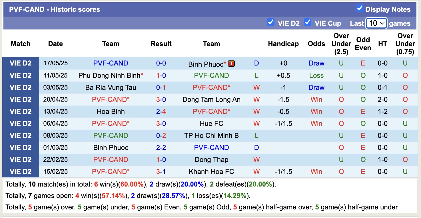 Nhận định, soi kèo Đồng Tháp vs PVF-CAND, 16h00 ngày 26/5: Không có bất ngờ - Ảnh 2