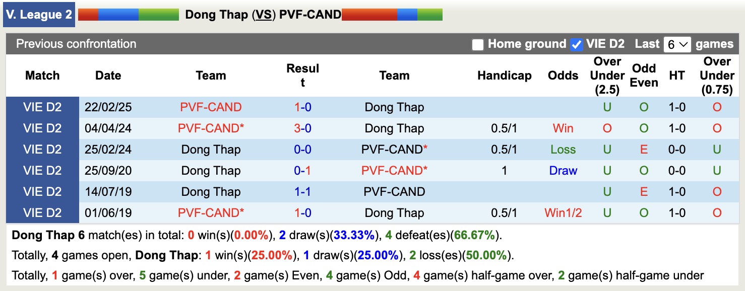 Nhận định, soi kèo Đồng Tháp vs PVF-CAND, 16h00 ngày 26/5: Không có bất ngờ - Ảnh 3