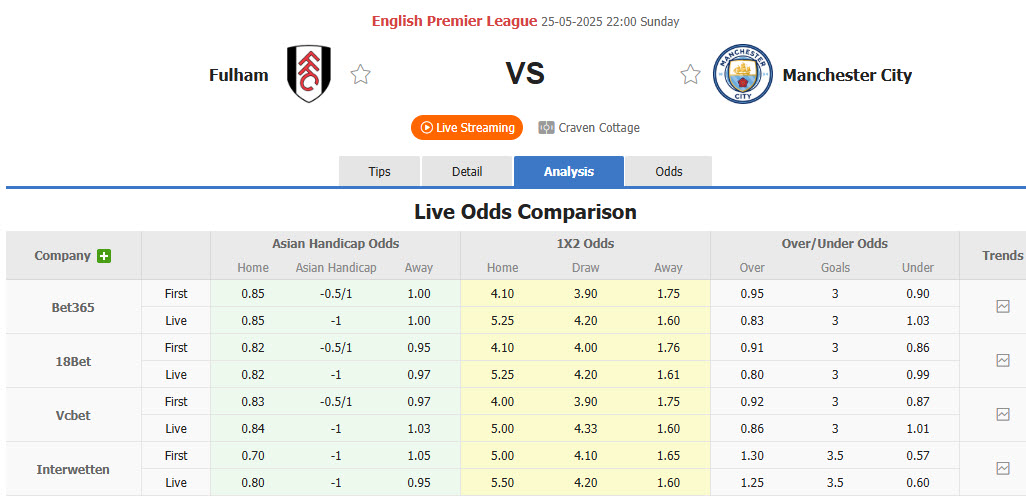 Nhận định, soi kèo Fulham vs Man City, 22h00 ngày 25/5: Khó phá dớp đối đầu  - Ảnh 1