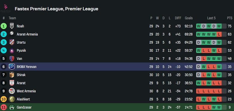 Nhận định, soi kèo Gandzasar vs BKMA Yerevan, 19h00 ngày 26/5: Bất ngờ - Ảnh 4