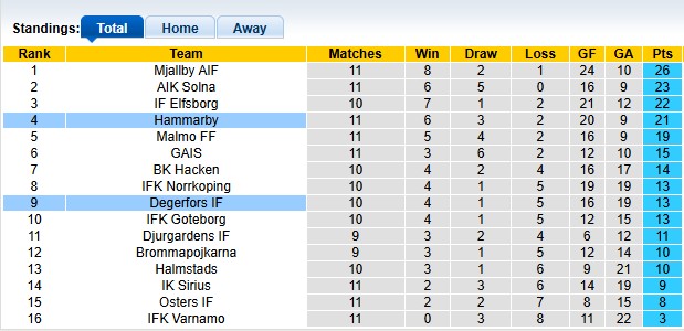 Nhận định, soi kèo Hammarby vs Degerfors, 0h10 ngày 27/5: Chủ nhà rực rỡ - Ảnh 4