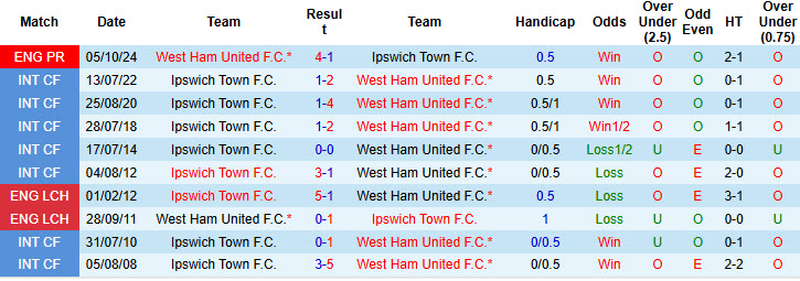 Nhận định, soi kèo Ipswich vs West Ham, 22h00 ngày 25/5: Chủ nhà buông bỏ - Ảnh 4
