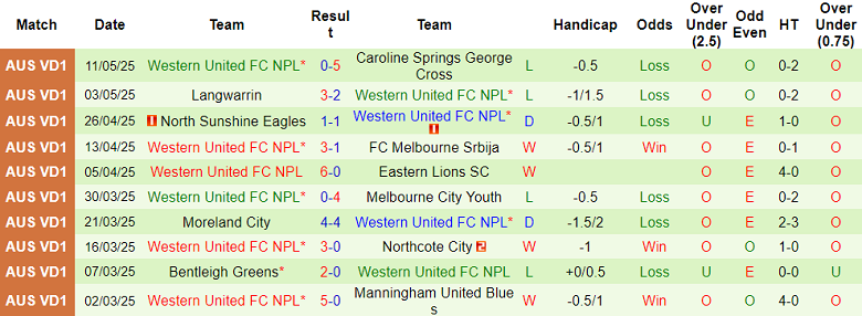 Nhận định, soi kèo Kingston City vs Western United FC NPL, 17h30 ngày 26/5: Kéo dài khủng hoảng - Ảnh 2
