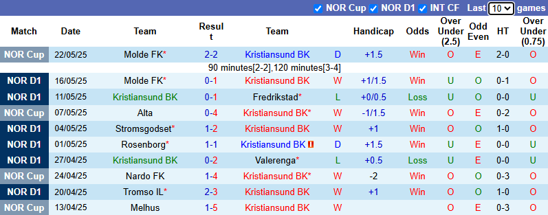 Nhận định, soi kèo Kristiansund vs Viking, 22h00 ngày 25/5: Đả bại chủ nhà - Ảnh 2