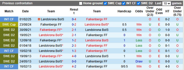 Nhận định, soi kèo Landskrona BoIS vs Falkenbergs, 0h00 ngày 27/5: Sân nhà vẫn hơn - Ảnh 3