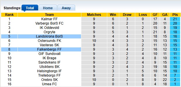 Nhận định, soi kèo Landskrona BoIS vs Falkenbergs, 0h00 ngày 27/5: Sân nhà vẫn hơn - Ảnh 4