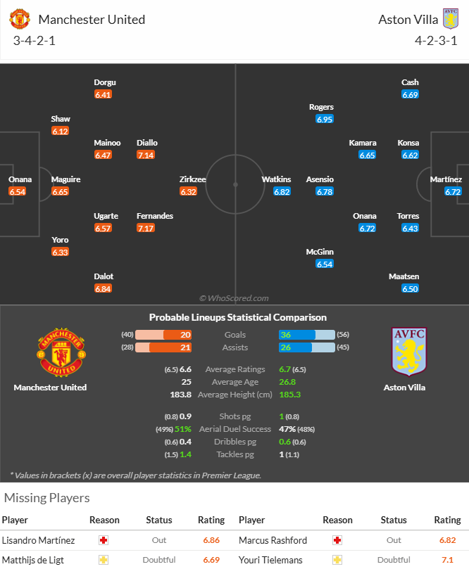 Nhận định, soi k&egrave;o MU vs Aston Villa, 22h00 ng&agrave;y 25/5: Nỗi buồn Old Trafford - Ảnh 6