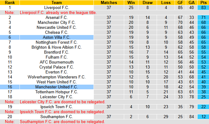 Nhận định, soi k&egrave;o MU vs Aston Villa, 22h00 ng&agrave;y 25/5: Nỗi buồn Old Trafford - Ảnh 7