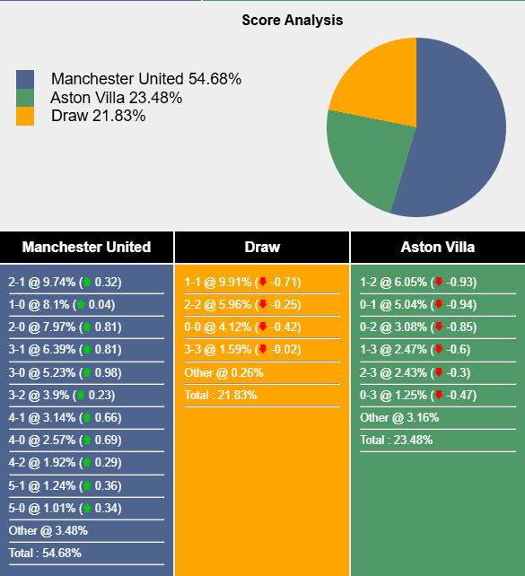 Nhận định, soi kèo MU vs Aston Villa, 22h00 ngày 25/5: Nỗi buồn Old Trafford - Ảnh 8