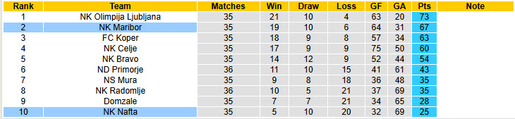 Nhận định, soi kèo NK Maribor vs NK Nafta, 20h00 ngày 25/5: Cơ hội bằng không - Ảnh 5