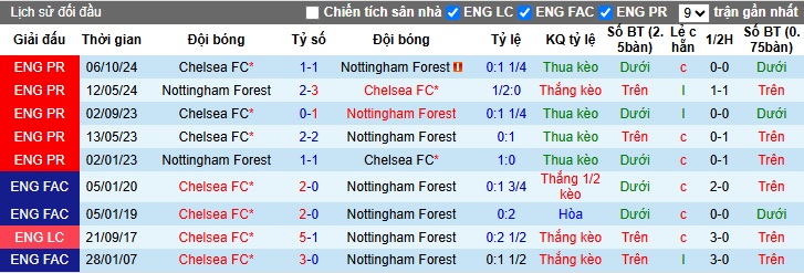 Nhận định, soi kèo Nottingham vs Chelsea, 22h00 ngày 25/05: Nhuộm xanh City Ground - Ảnh 2