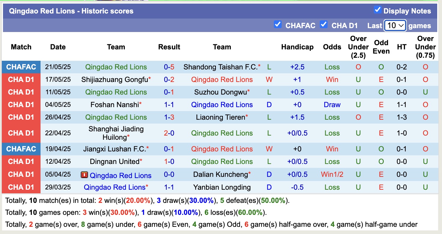 Nhận định, soi kèo Qingdao Red Lions vs Nantong Zhiyun, 14h30 ngày 26/5: 3 điểm nhọc nhằn - Ảnh 2
