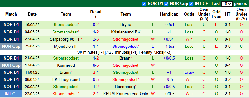 Nhận định, soi kèo Sandefjord vs Stromsgodset, 22h00 ngày 25/5: Khách tự tin - Ảnh 3