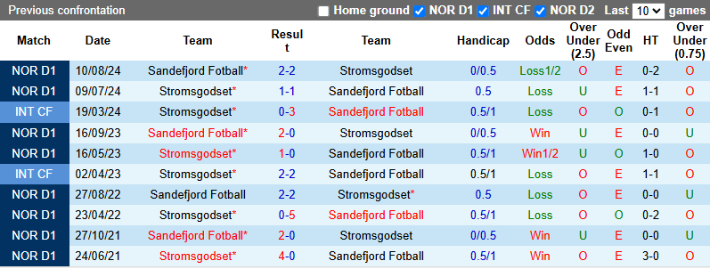 Nhận định, soi kèo Sandefjord vs Stromsgodset, 22h00 ngày 25/5: Khách tự tin - Ảnh 4
