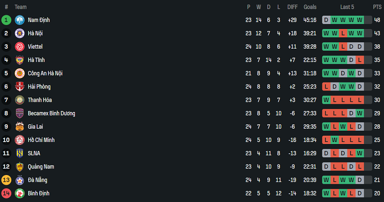Nhận định, soi kèo SLNA vs Nam Định, 18h00 ngày 26/5: Khó cho cửa dưới - Ảnh 4