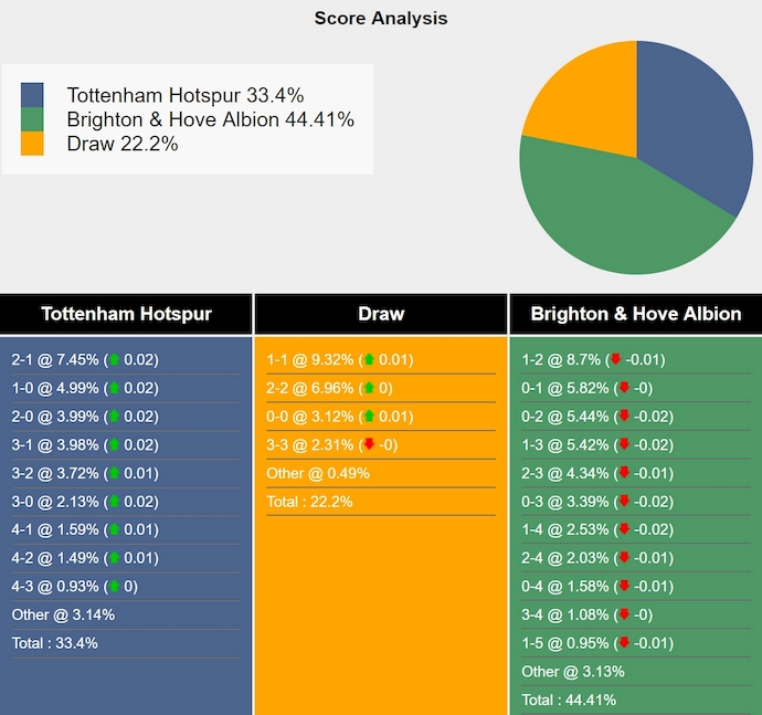 Nhận định, soi kèo Tottenham vs Brighton, 22h00 ngày 25/5: Như một trận giao hữu - Ảnh 8