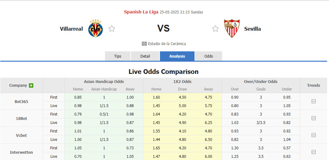 Nhận định, soi kèo Villarreal vs Sevilla, 21h15 ngày 25/5: Trận đấu thủ tục - Ảnh 1