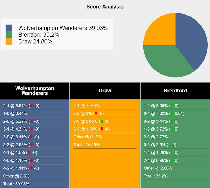 Nhận định, soi kèo Wolves vs Brentford, 22h00 ngày 25/5: Chủ nhà sa sút - Ảnh 8