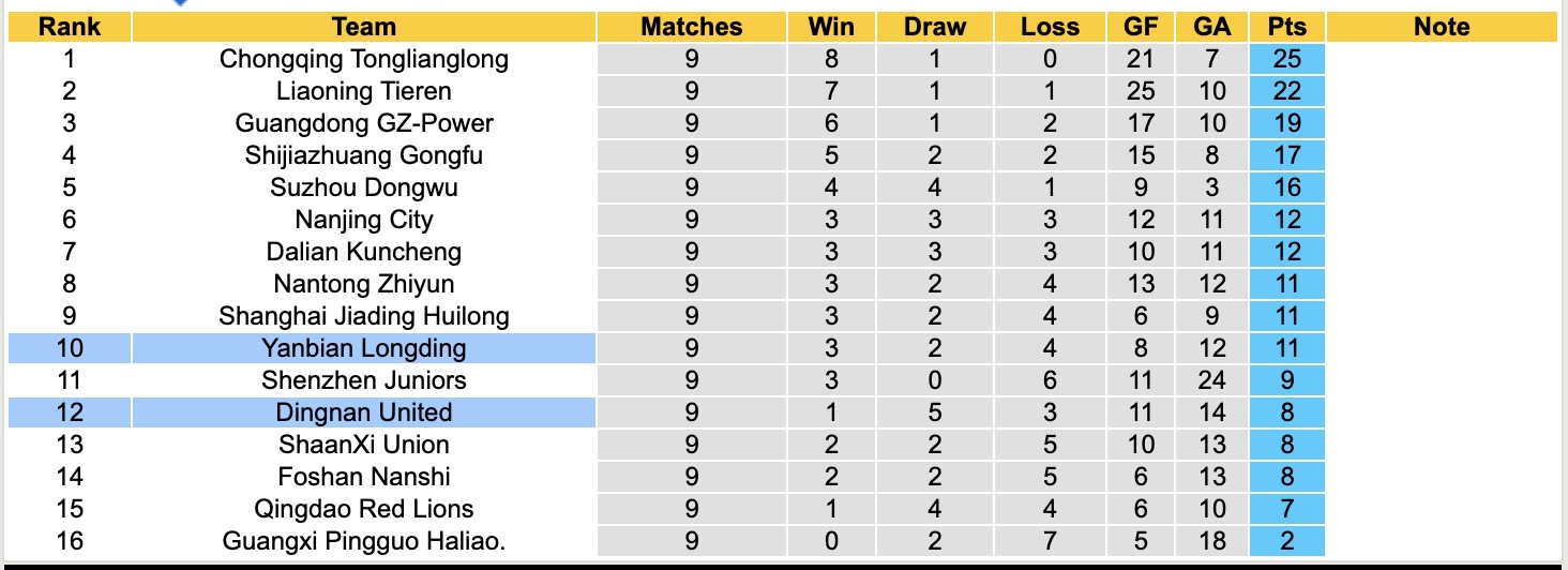 Nhận định, soi kèo Yanbian Longding vs Dingnan United, 14h00 ngày 26/5: Tiếp tục sa sút - Ảnh 5