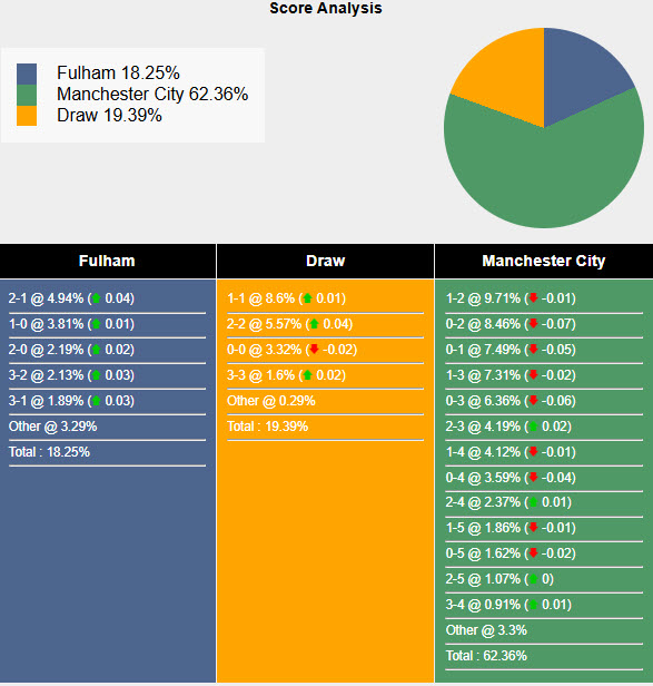 Siêu máy tính dự đoán Fulham vs Man City, 22h00 ngày 25/5 - Ảnh 1