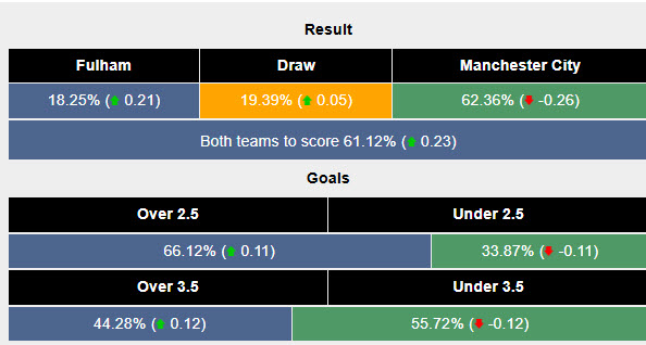 Siêu máy tính dự đoán Fulham vs Man City, 22h00 ngày 25/5 - Ảnh 2