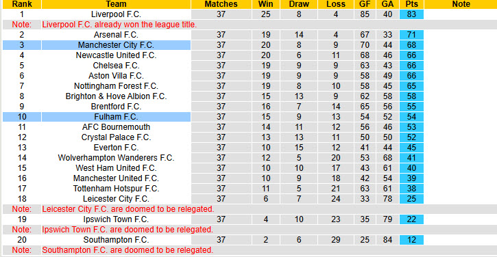 Soi kèo góc Fulham vs Man City, 22h00 ngày 25/5 - Ảnh 5