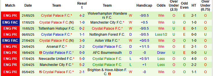 Soi kèo góc Liverpool vs Crystal Palace, 22h00 ngày 25/5 - Ảnh 2