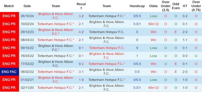 Soi kèo phạt góc Tottenham vs Brighton, 22h00 ngày 25/5 - Ảnh 3