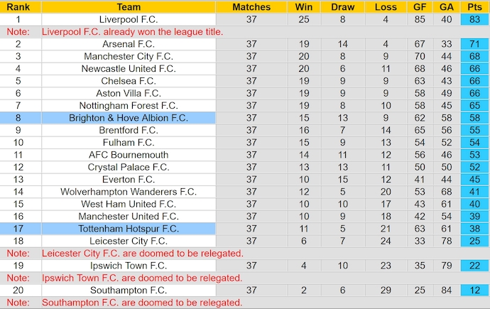 Soi kèo phạt góc Tottenham vs Brighton, 22h00 ngày 25/5 - Ảnh 4