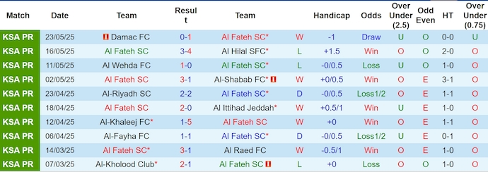 Nhận định, soi kèo Al Fateh vs Al Nassr, 1h00 ngày 27/5: Nuôi hy vọng - Ảnh 2
