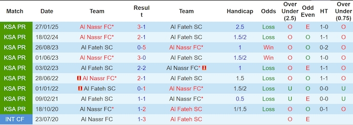 Nhận định, soi kèo Al Fateh vs Al Nassr, 1h00 ngày 27/5: Nuôi hy vọng - Ảnh 4